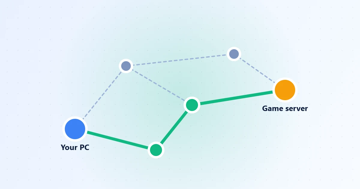 Network diagram of an optimized game route from a PC to a game server